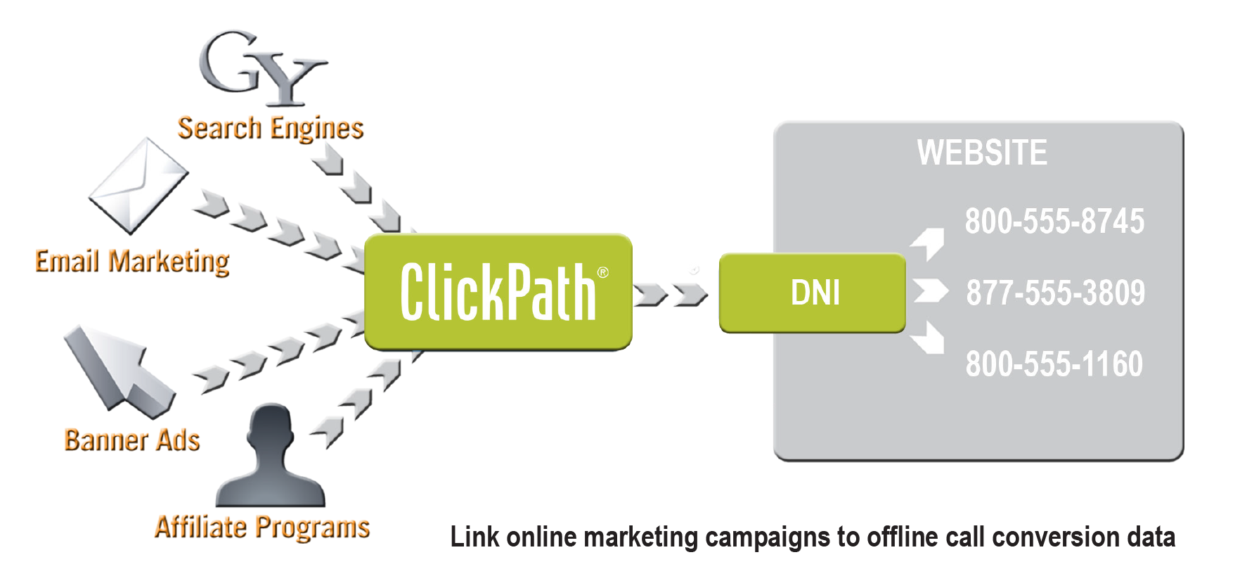 PPC Call Tracking